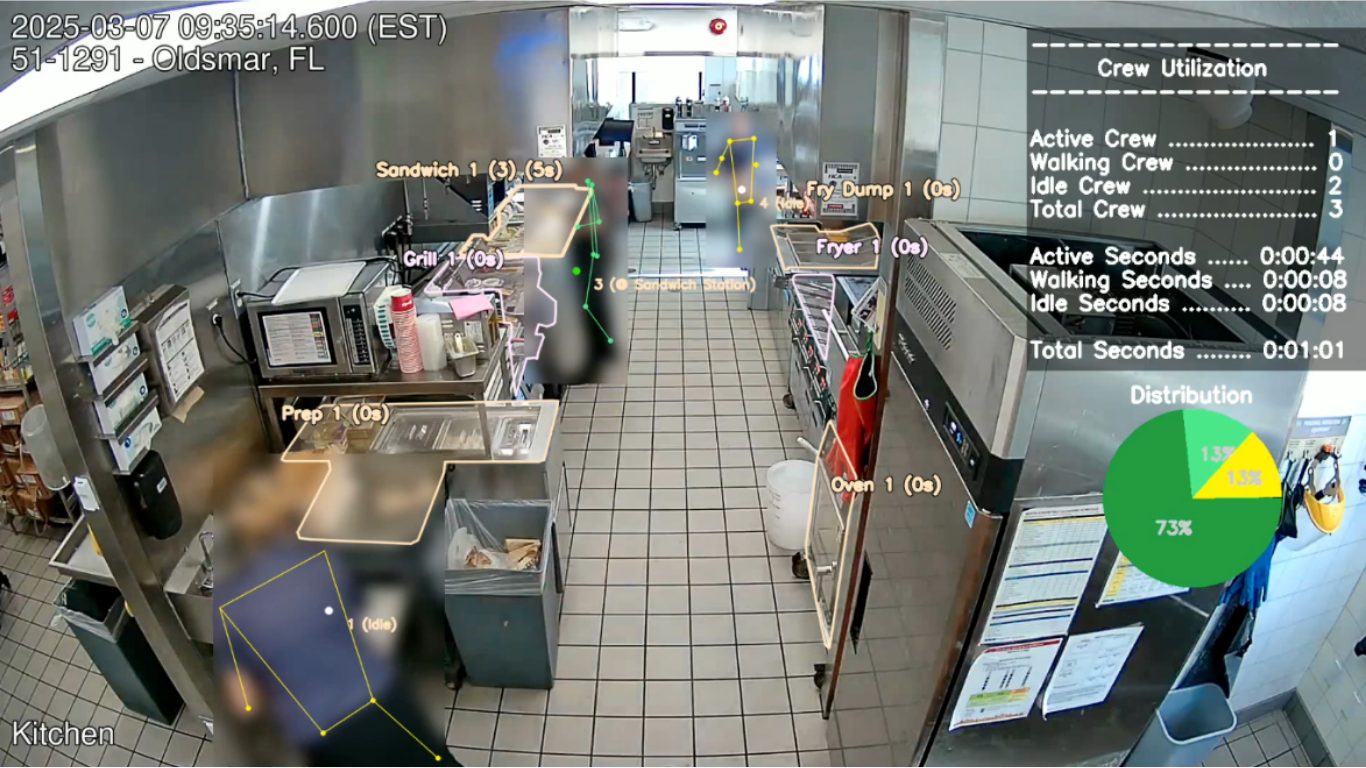 Vision AI monitoring crew utilization at back-of-house work stations