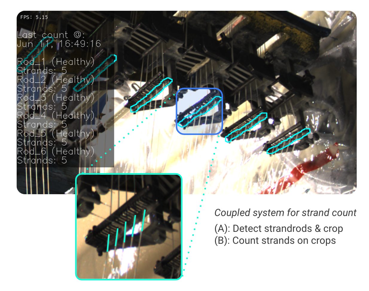 Vision AI counts the strands and if they are in operation for a manufacturing facility