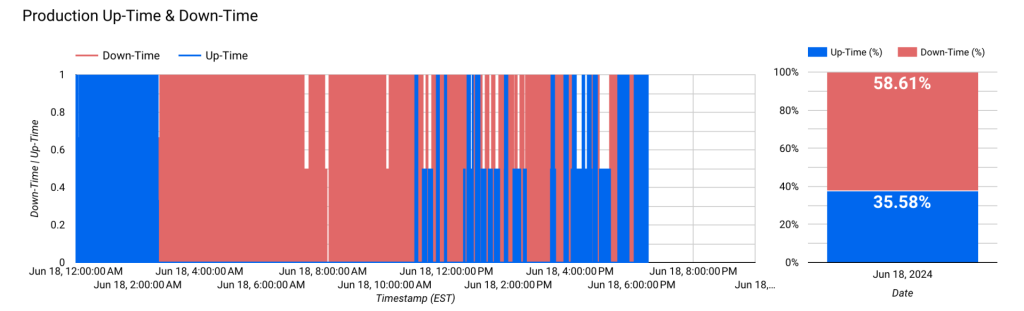 Graph showing uptime and downtime of factory equipment