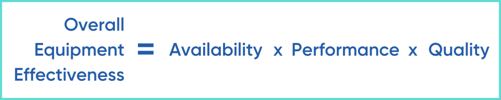 Overall Equipment Effectiveness (OEE) = Availability x Performance x Quality